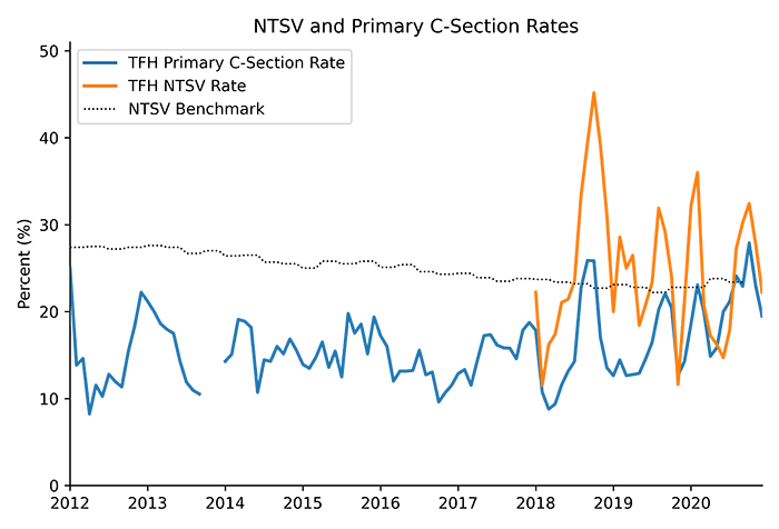 Chart: Primary C-Section and NTSV Rates