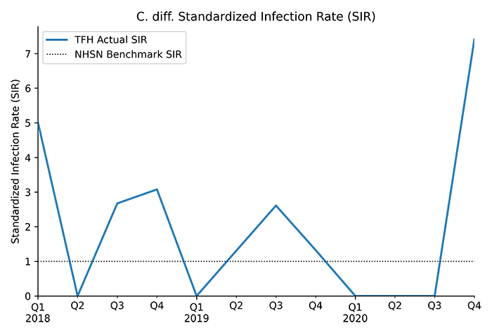 C. diff. SIR graph