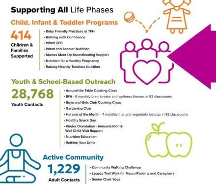 report Graphic with text outlining all of the programs Tahoe Forest Community Health provides for supporting all life phases: Child, infant & toddler, youth & school-based outreach, active community.